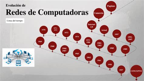 Línea Del Tiempo Evolución De Redes De Computadoras By Litzy Lopez On Prezi