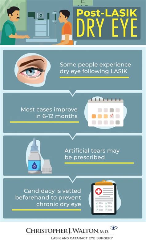 Dry Eye After Lasik Surgery Christopher J Walton Md Lasik And
