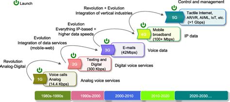Evolution Of Communication Technology