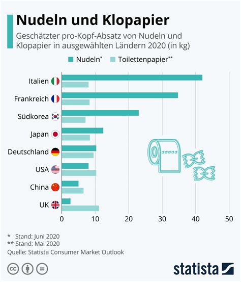 Andere diagramme dieser kategorie nutzen abgewandelte bausteine des klassendiagramms für ihre notation. Infografik: Nudeln und Klopapier | Statista