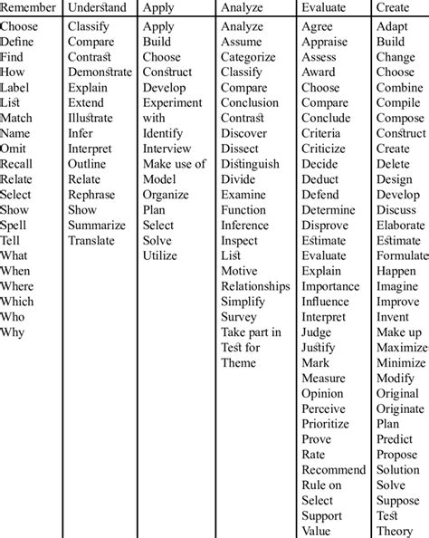 Printable Bloom S Taxonomy Verbs