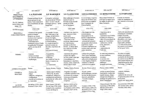 Voici Deux Tableaux Regroupant Tous Les Mouvements Litteraires Du Xvi