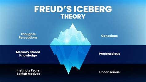 Freuds Theory Of The Unconscious Mind The Iceberg Analogy