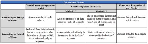 As 12 Accounting For Government Grants
