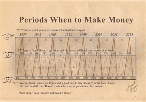 ⏳periods When To Make Money螺 The 140 Year Old Market Prophecy Study
