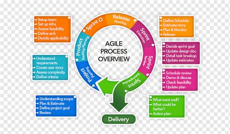 Agile methodologies are approaches to product development that are aligned with the values and principles described in the agile manifesto for software development. Web development Agile software development Systems ...