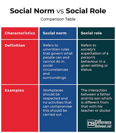 Difference Between Social Norm And Social Role Difference Between