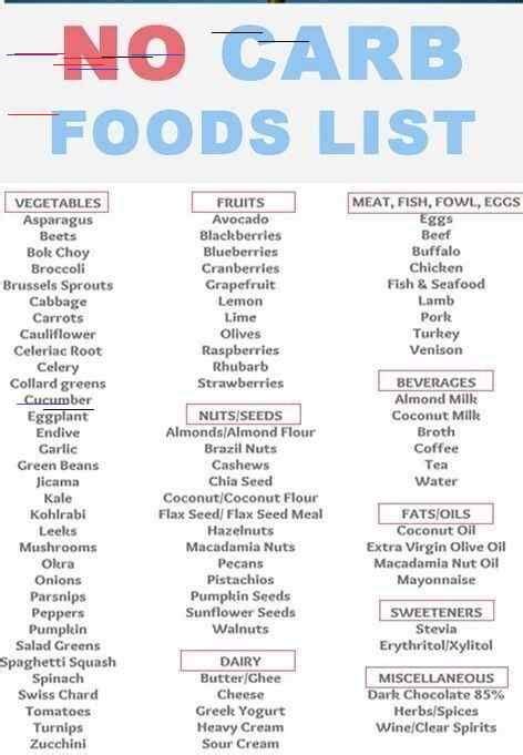 No Carb Foods Printable List