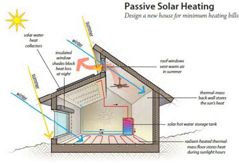 Passive House Design Sustainable Homessustainable Homes