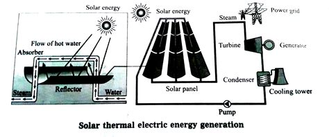 Explain With Diagram Step By Step Energy Conversion In Solar Therma