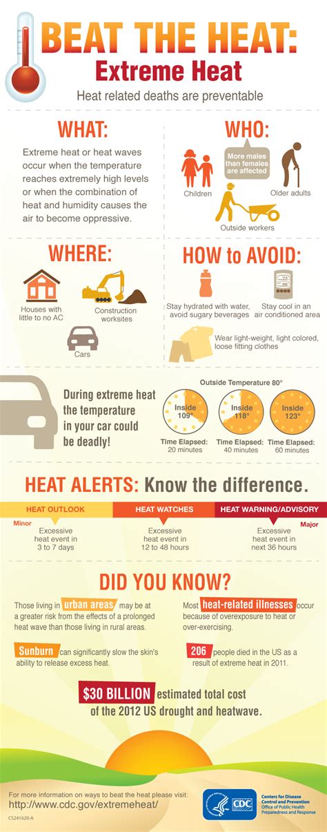 Beat The Heat Infographic Blogs Cdc