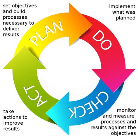 S The Process Approach And PDCA