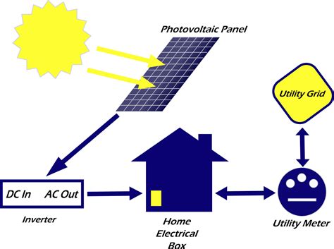 Solar Energy Production Process Solor Devices
