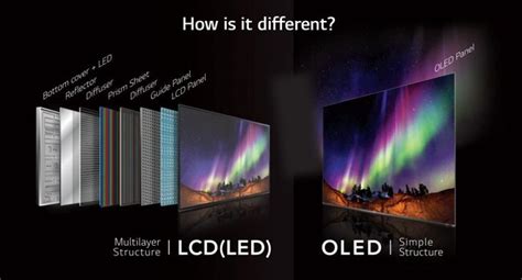 La Guía Definitiva Para Comprar Un Televisor En 2021 Lcd Led Vs Oled