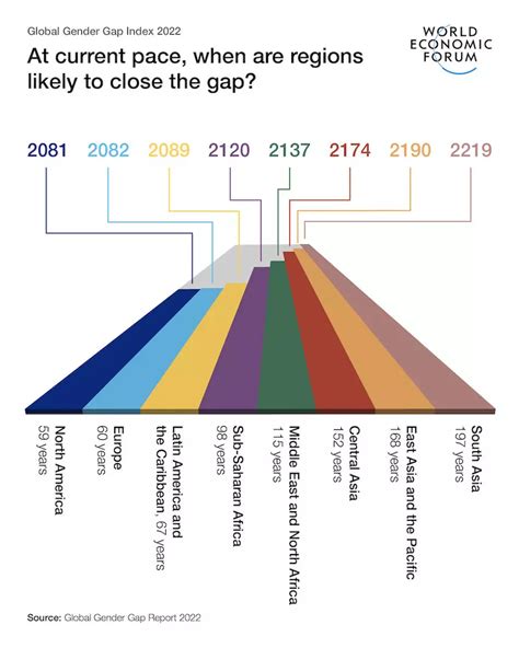 Global Gender Gap 5 Charts Show Where Were At In 2022 World