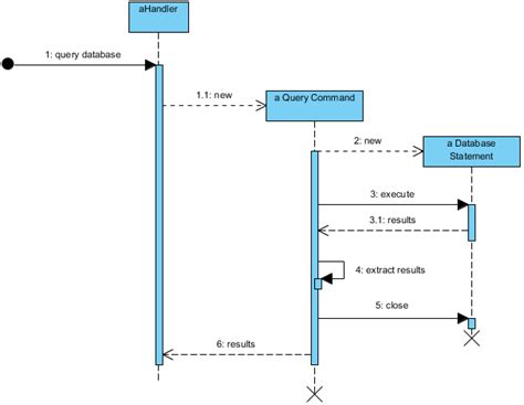 Sequence Diagram Uml Diagrams Example Object Creation And Deletion