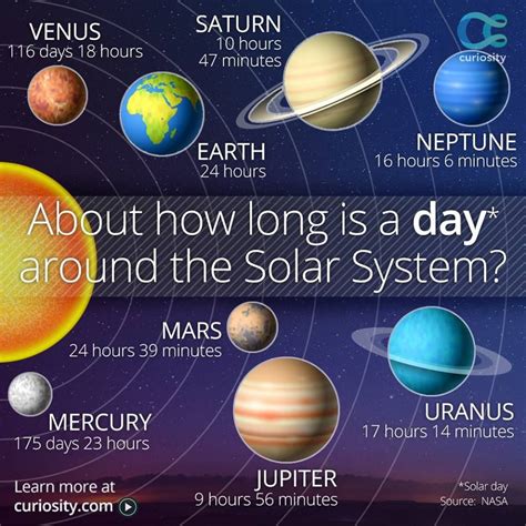 The Day Length On Various Planets In Our Solar System Space And