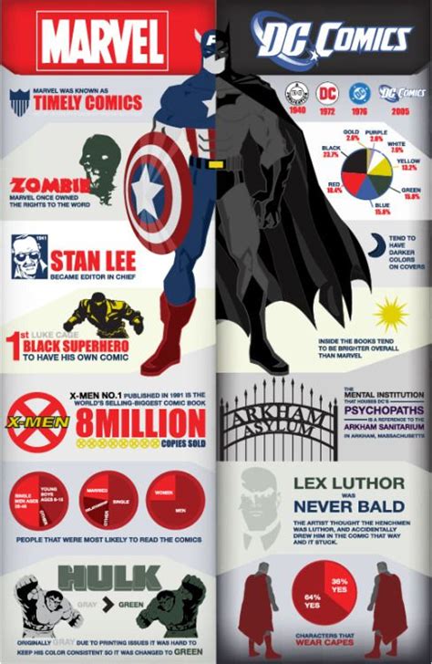 Marvel Vs Dc Comics Infographic Album On Imgur Comic Book Characters
