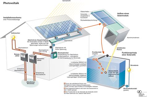 Nutzung Von Solarenergie In Entsalzungsprozessen Infos