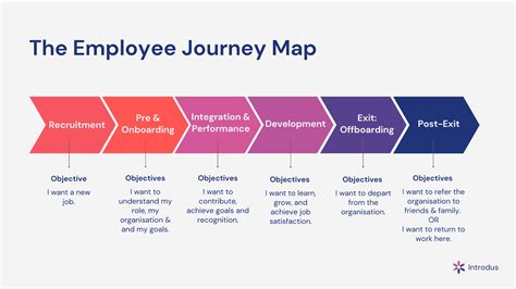 Key Moments Of The Employee Journey Map Template Introdus