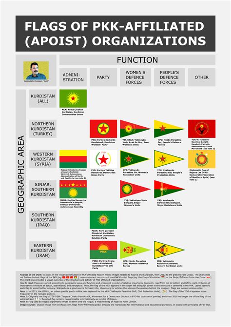 Flag Identification Chart For Kurdish Pkk Affiliated Organizations