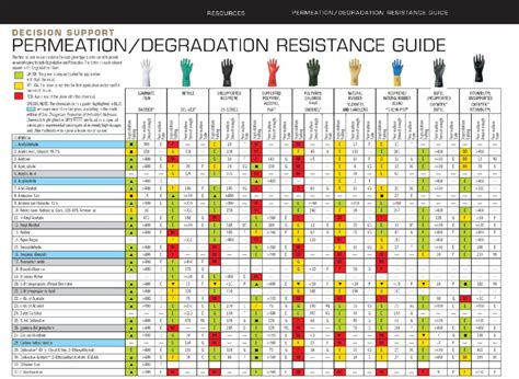Nitrile Gloves Chemical Resistance Chart New Product Assessments Bargains And Acquiring