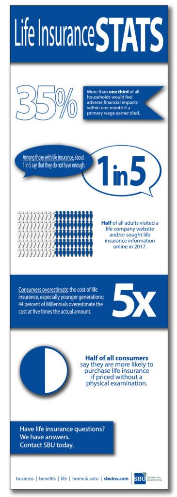 Fascinating Life Insurance Stats Infographic Saginaw Bay Underwriters