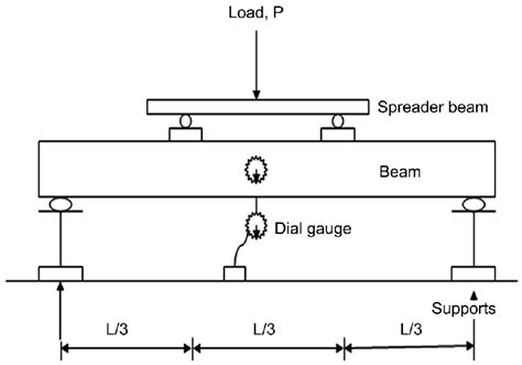 test arrangements for determination of bending strength download scientific diagram