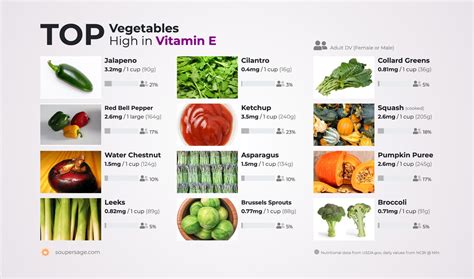 Vitamin E Fruits And Vegetables Chart