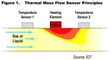 App Note Thermal Mass Flow Sensors For Gas And Liquid Applications