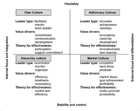 Types Of Organizational Culture Download Scientific Diagram