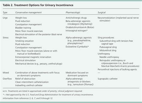 Clinical Management Of Urinary Incontinence In Women Aafp