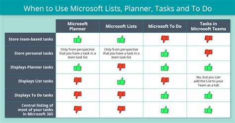 Project management apps allow you to organize your work, your team tasks and keep an eye on overall productivity and scheduling. Which Tool When: Microsoft Lists, Planner, Tasks in Teams ...