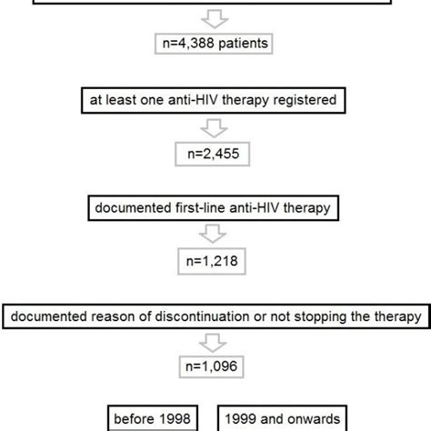 Flow Chart Of Patients Included In The Study From The Whole Cush Hiv