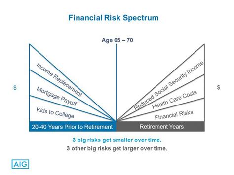The policies listed are called premier and prestige (moneysupermarket) and standard. Life Insurance and The Financial Risk Spectrum