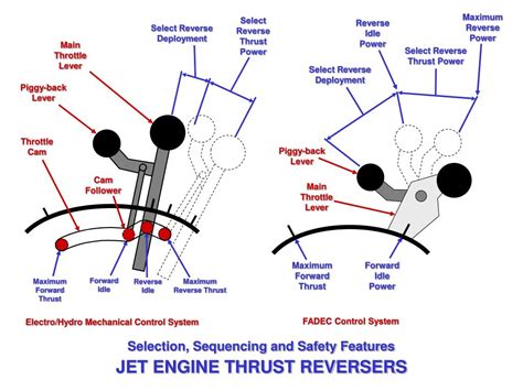Ppt Jet Engine Thrust Reversers Powerpoint Presentation Free