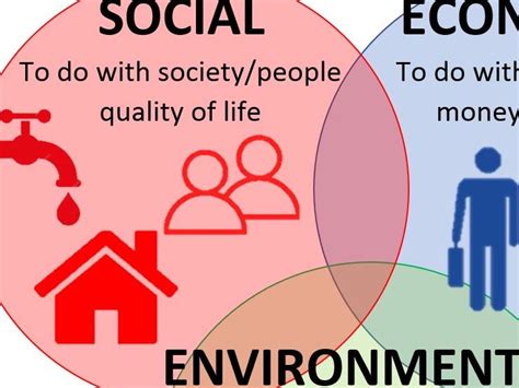 Social Economic And Environmental Poster Teaching Resources