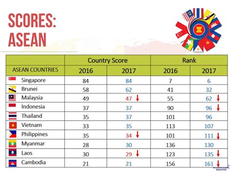 The top countries on the corruption perception index (cpi) are denmark and new zealand, with scores of 88, followed by finland, singapore, sweden and switzerland, with scores of 85 each. Malaysia Plunges 7 Spots in Latest Corruption Index - ExpatGo