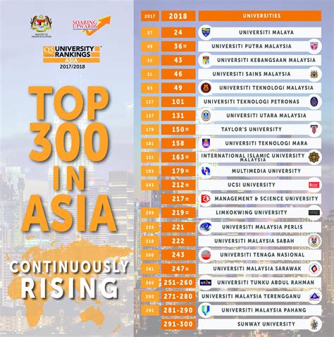 The top 11 universities in malaysia according to times higher education 2019. Ranking Universiti di Malaysia 2018 Berdasarkan QS WORLD ...