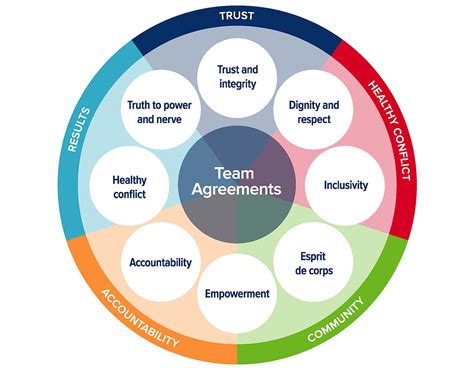 Team Nursing Model Diagram
