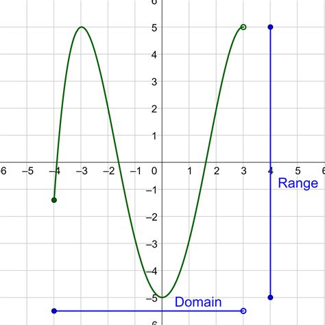 Ex Determine The Domain And Range Of The Graph Of A Function Math Hot