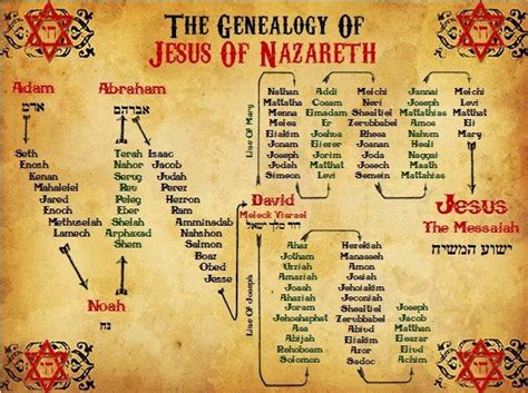 Biblical Genealogical Charts