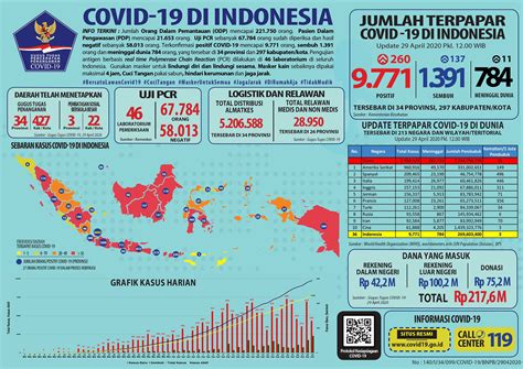 Vaccines approved for use and in clinical trials. Update Virus Corona Indonesia, Rabu, 29 April 2020: 9.771 ...