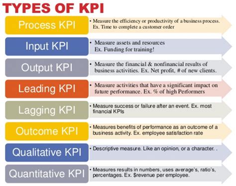 KPI Marketing Performance Indicators Types Definition