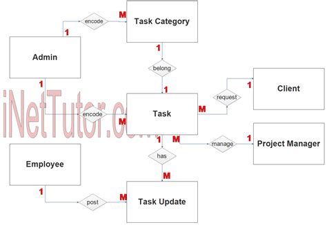 Task Management System Er Diagram