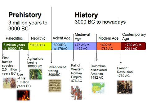 Descubroaprendo Prehistory And History Timeline