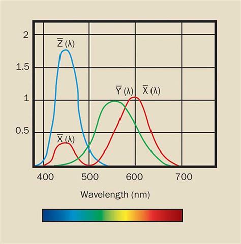 Colorimetry How To Measure Color Differences