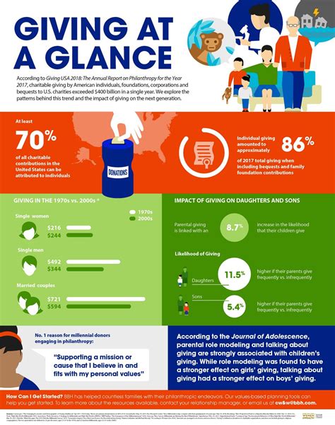 Giving At A Glance Infographic