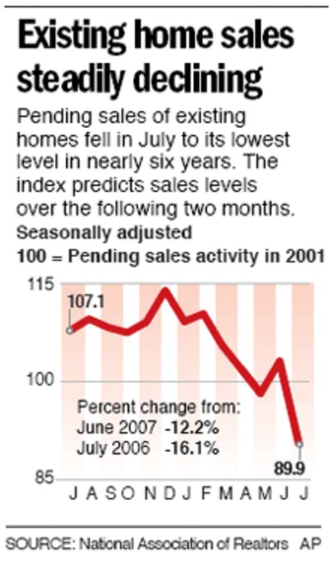 Pending Home Sales Hit 6 Year Low