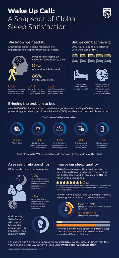 Philips Releases 5th Annual Global Sleep Survey Data News Philips